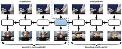 Acquisition of Viewpoint Transformation and Action Mappings via Sequence to Sequence Imitative Learning by Deep Neural Networks